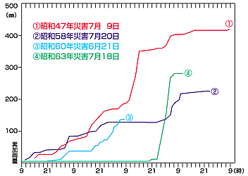 過去のおもな降雨との比較-グラフ
